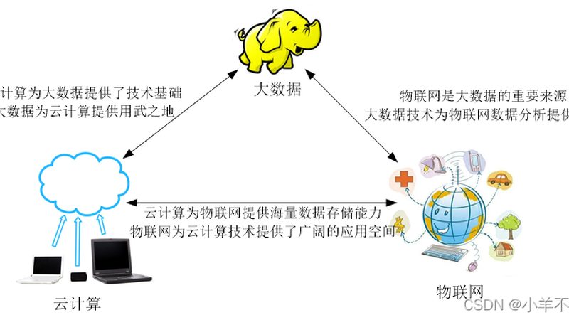 大数据入门学习方法自学